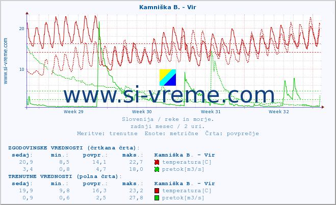 POVPREČJE :: Kamniška B. - Vir :: temperatura | pretok | višina :: zadnji mesec / 2 uri.