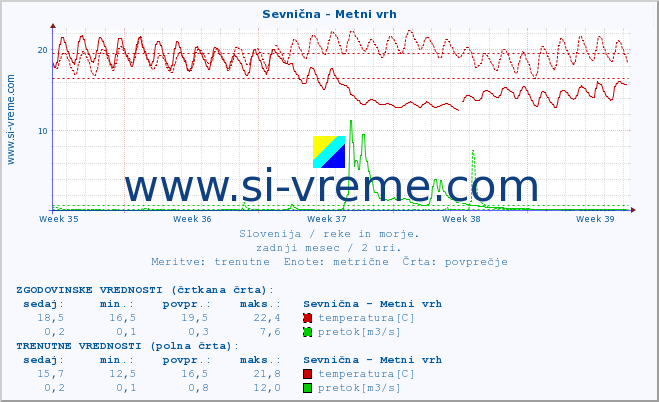 POVPREČJE :: Sevnična - Metni vrh :: temperatura | pretok | višina :: zadnji mesec / 2 uri.