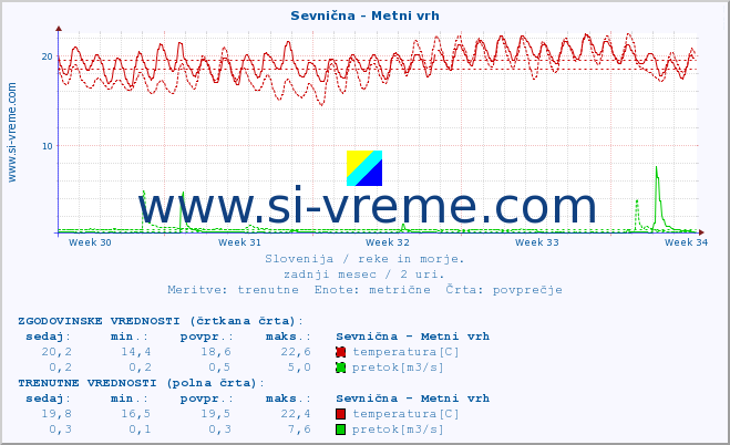 POVPREČJE :: Sevnična - Metni vrh :: temperatura | pretok | višina :: zadnji mesec / 2 uri.