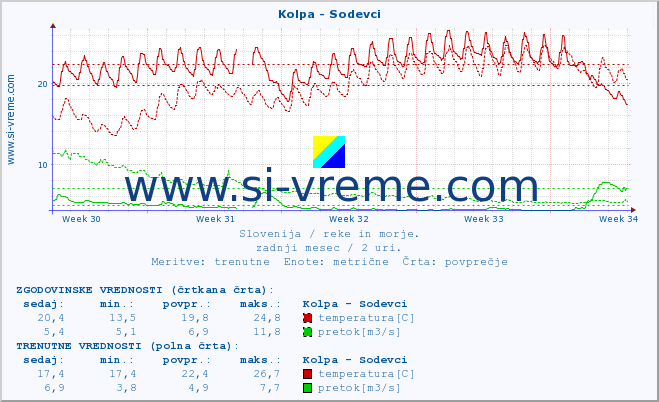 POVPREČJE :: Kolpa - Sodevci :: temperatura | pretok | višina :: zadnji mesec / 2 uri.