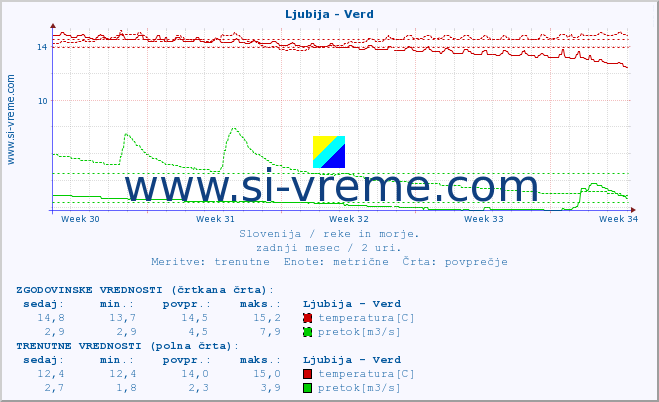 POVPREČJE :: Ljubija - Verd :: temperatura | pretok | višina :: zadnji mesec / 2 uri.