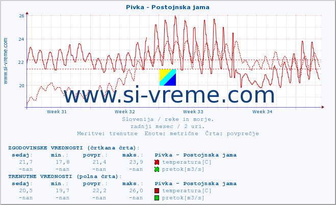 POVPREČJE :: Pivka - Postojnska jama :: temperatura | pretok | višina :: zadnji mesec / 2 uri.