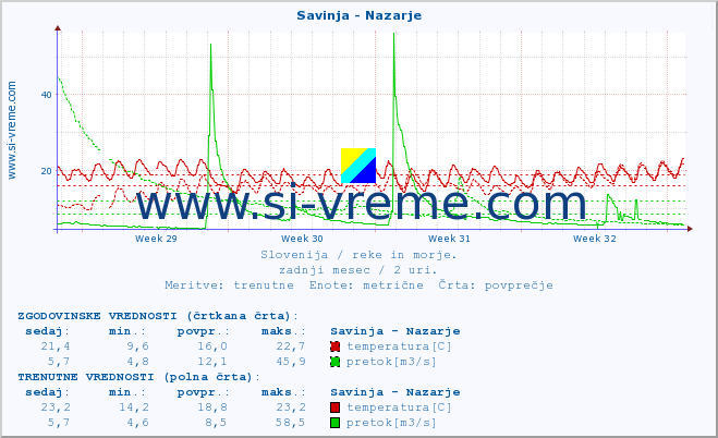 POVPREČJE :: Savinja - Nazarje :: temperatura | pretok | višina :: zadnji mesec / 2 uri.