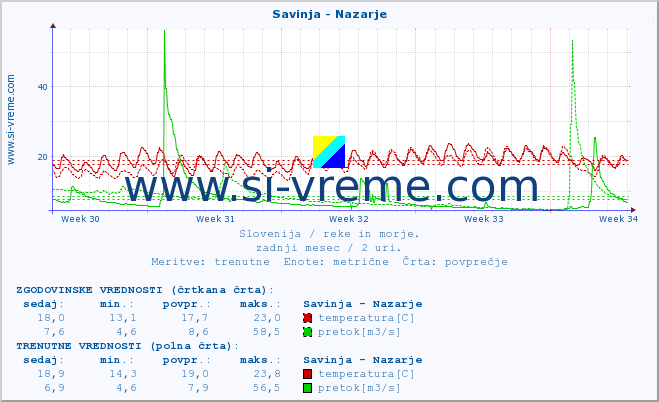 POVPREČJE :: Savinja - Nazarje :: temperatura | pretok | višina :: zadnji mesec / 2 uri.