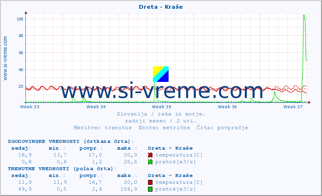 POVPREČJE :: Dreta - Kraše :: temperatura | pretok | višina :: zadnji mesec / 2 uri.