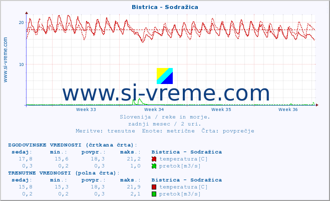 POVPREČJE :: Bistrica - Sodražica :: temperatura | pretok | višina :: zadnji mesec / 2 uri.