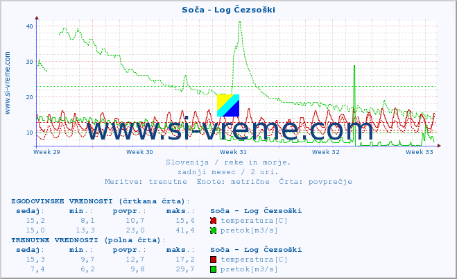 POVPREČJE :: Soča - Log Čezsoški :: temperatura | pretok | višina :: zadnji mesec / 2 uri.