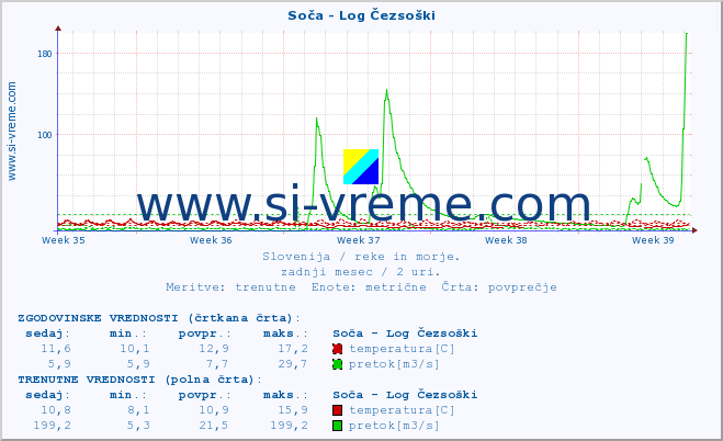 POVPREČJE :: Soča - Log Čezsoški :: temperatura | pretok | višina :: zadnji mesec / 2 uri.