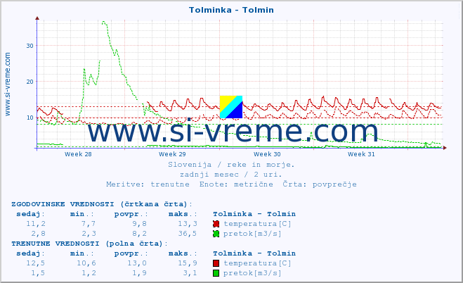 POVPREČJE :: Tolminka - Tolmin :: temperatura | pretok | višina :: zadnji mesec / 2 uri.