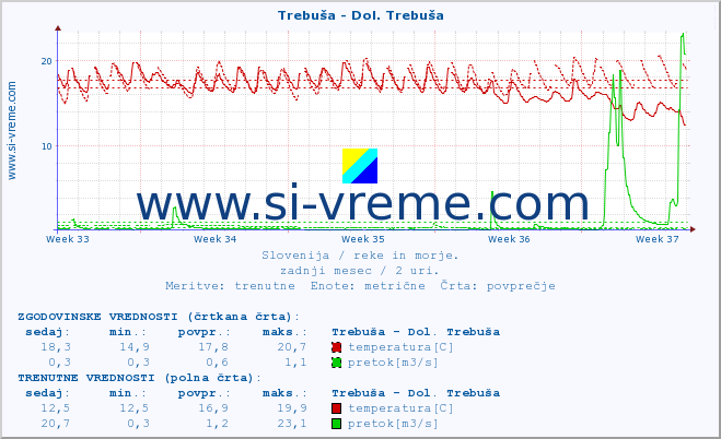 POVPREČJE :: Trebuša - Dol. Trebuša :: temperatura | pretok | višina :: zadnji mesec / 2 uri.