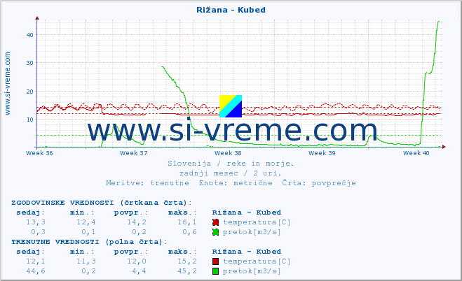 POVPREČJE :: Rižana - Kubed :: temperatura | pretok | višina :: zadnji mesec / 2 uri.