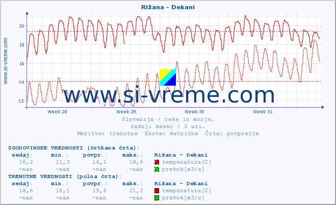 POVPREČJE :: Rižana - Dekani :: temperatura | pretok | višina :: zadnji mesec / 2 uri.