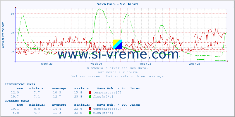  :: Sava Boh. - Sv. Janez :: temperature | flow | height :: last month / 2 hours.