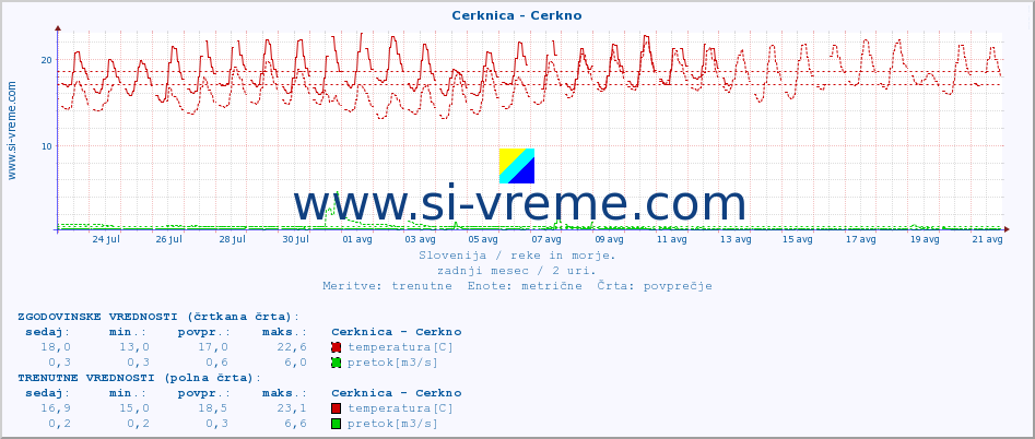 POVPREČJE :: Cerknica - Cerkno :: temperatura | pretok | višina :: zadnji mesec / 2 uri.