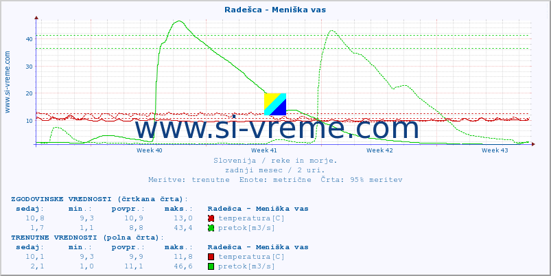 POVPREČJE :: Radešca - Meniška vas :: temperatura | pretok | višina :: zadnji mesec / 2 uri.