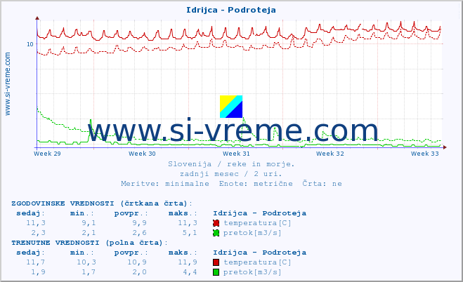 POVPREČJE :: Idrijca - Podroteja :: temperatura | pretok | višina :: zadnji mesec / 2 uri.