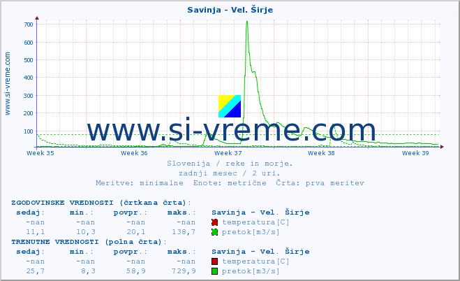 POVPREČJE :: Savinja - Vel. Širje :: temperatura | pretok | višina :: zadnji mesec / 2 uri.