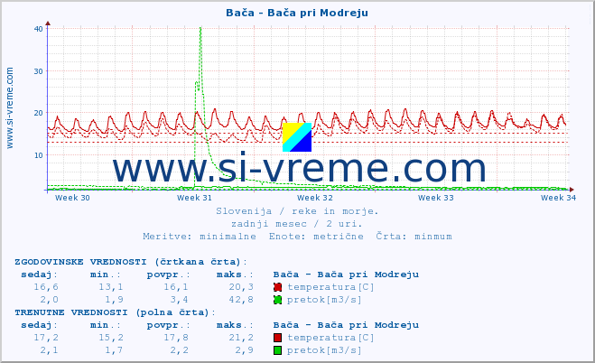 POVPREČJE :: Bača - Bača pri Modreju :: temperatura | pretok | višina :: zadnji mesec / 2 uri.