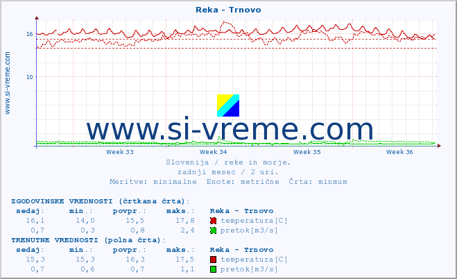 POVPREČJE :: Reka - Trnovo :: temperatura | pretok | višina :: zadnji mesec / 2 uri.