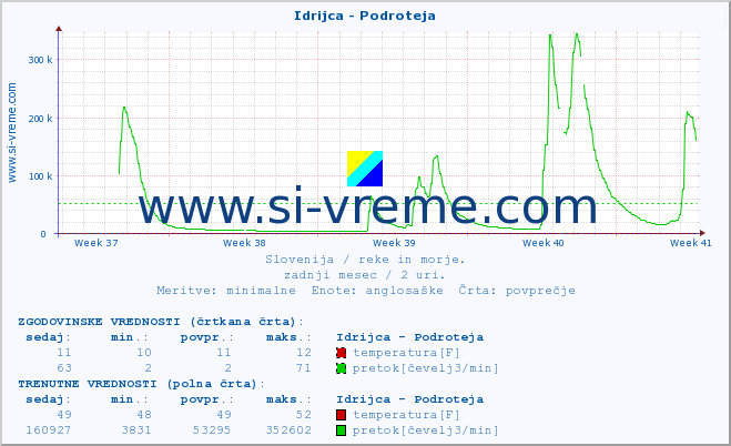 POVPREČJE :: Idrijca - Podroteja :: temperatura | pretok | višina :: zadnji mesec / 2 uri.