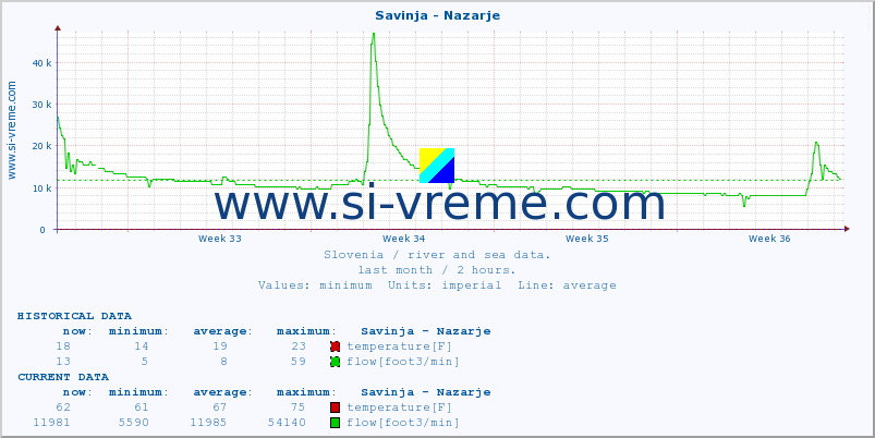  :: Savinja - Nazarje :: temperature | flow | height :: last month / 2 hours.