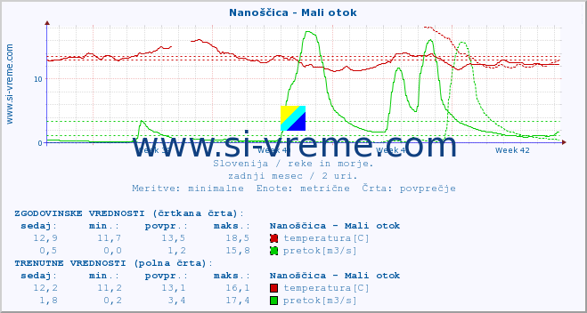 POVPREČJE :: Nanoščica - Mali otok :: temperatura | pretok | višina :: zadnji mesec / 2 uri.