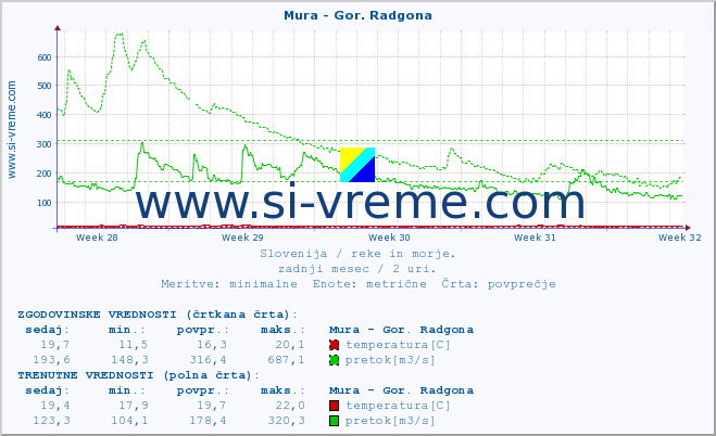 POVPREČJE :: Mura - Gor. Radgona :: temperatura | pretok | višina :: zadnji mesec / 2 uri.