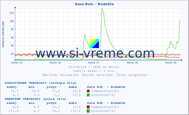 POVPREČJE :: Sava Boh. - Bodešče :: temperatura | pretok | višina :: zadnji mesec / 2 uri.