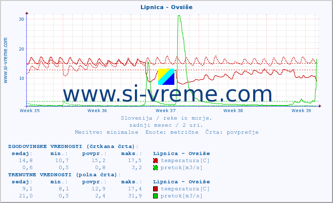 POVPREČJE :: Lipnica - Ovsiše :: temperatura | pretok | višina :: zadnji mesec / 2 uri.