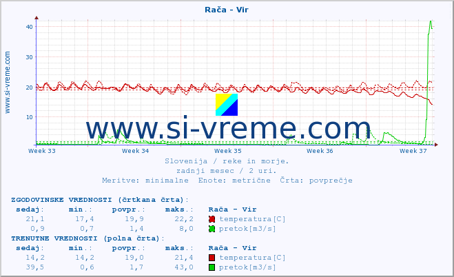 POVPREČJE :: Rača - Vir :: temperatura | pretok | višina :: zadnji mesec / 2 uri.