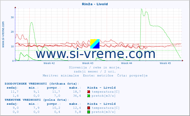 POVPREČJE :: Rinža - Livold :: temperatura | pretok | višina :: zadnji mesec / 2 uri.