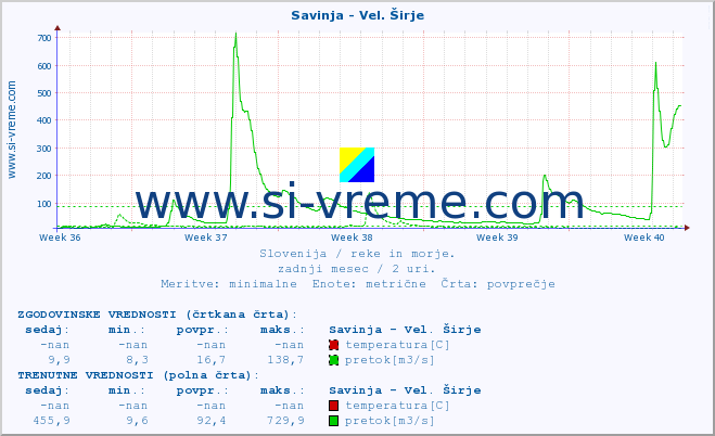 POVPREČJE :: Savinja - Vel. Širje :: temperatura | pretok | višina :: zadnji mesec / 2 uri.