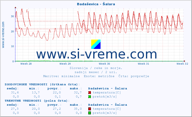 POVPREČJE :: Badaševica - Šalara :: temperatura | pretok | višina :: zadnji mesec / 2 uri.