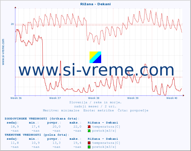 POVPREČJE :: Rižana - Dekani :: temperatura | pretok | višina :: zadnji mesec / 2 uri.