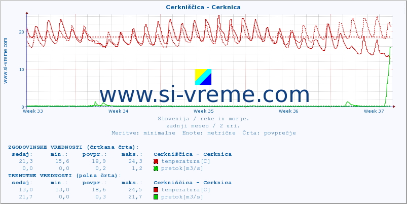 POVPREČJE :: Cerkniščica - Cerknica :: temperatura | pretok | višina :: zadnji mesec / 2 uri.