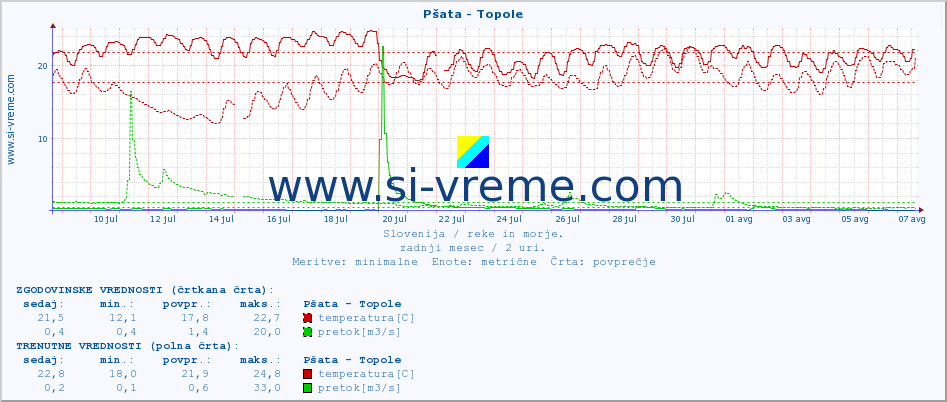 POVPREČJE :: Pšata - Topole :: temperatura | pretok | višina :: zadnji mesec / 2 uri.