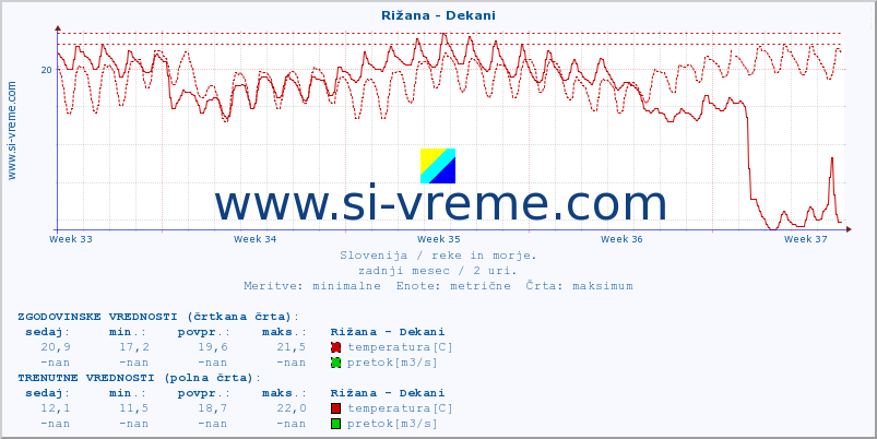 POVPREČJE :: Rižana - Dekani :: temperatura | pretok | višina :: zadnji mesec / 2 uri.