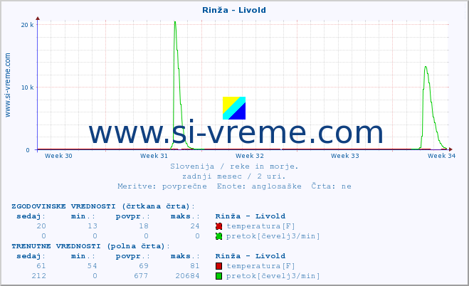 POVPREČJE :: Rinža - Livold :: temperatura | pretok | višina :: zadnji mesec / 2 uri.