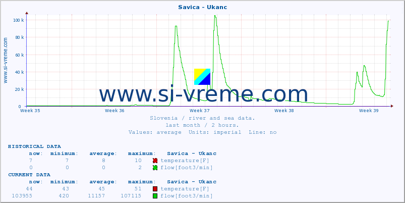  :: Savica - Ukanc :: temperature | flow | height :: last month / 2 hours.