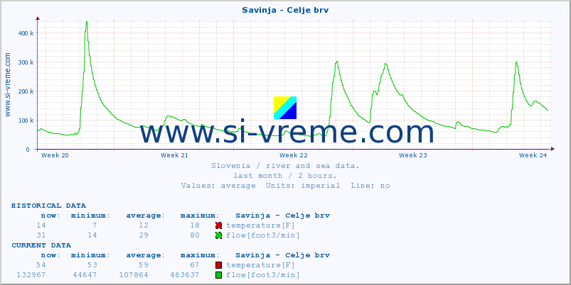  :: Savinja - Celje brv :: temperature | flow | height :: last month / 2 hours.
