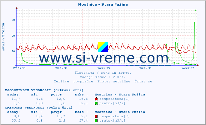 POVPREČJE :: Mostnica - Stara Fužina :: temperatura | pretok | višina :: zadnji mesec / 2 uri.