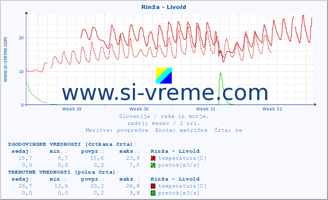 POVPREČJE :: Rinža - Livold :: temperatura | pretok | višina :: zadnji mesec / 2 uri.