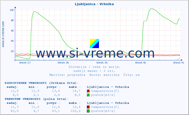 POVPREČJE :: Ljubljanica - Vrhnika :: temperatura | pretok | višina :: zadnji mesec / 2 uri.