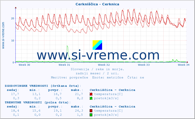 POVPREČJE :: Cerkniščica - Cerknica :: temperatura | pretok | višina :: zadnji mesec / 2 uri.