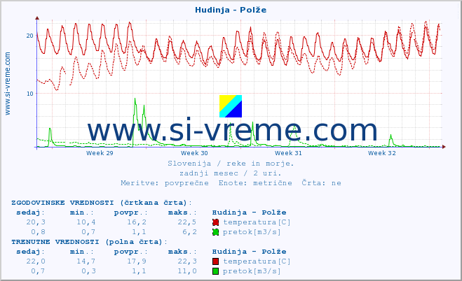 POVPREČJE :: Hudinja - Polže :: temperatura | pretok | višina :: zadnji mesec / 2 uri.