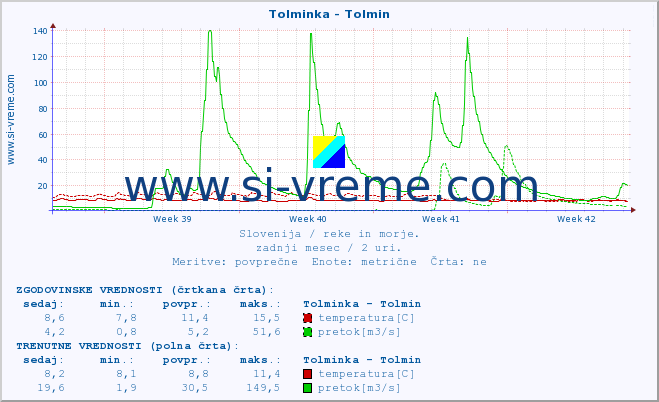 POVPREČJE :: Tolminka - Tolmin :: temperatura | pretok | višina :: zadnji mesec / 2 uri.