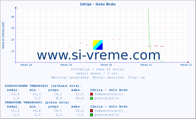 POVPREČJE :: Idrija - Golo Brdo :: temperatura | pretok | višina :: zadnji mesec / 2 uri.