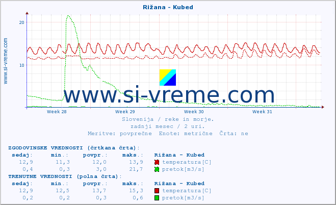 POVPREČJE :: Rižana - Kubed :: temperatura | pretok | višina :: zadnji mesec / 2 uri.