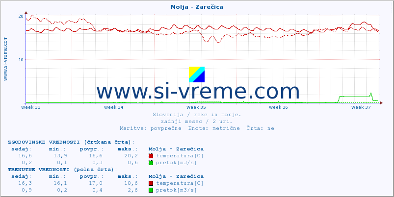 POVPREČJE :: Molja - Zarečica :: temperatura | pretok | višina :: zadnji mesec / 2 uri.