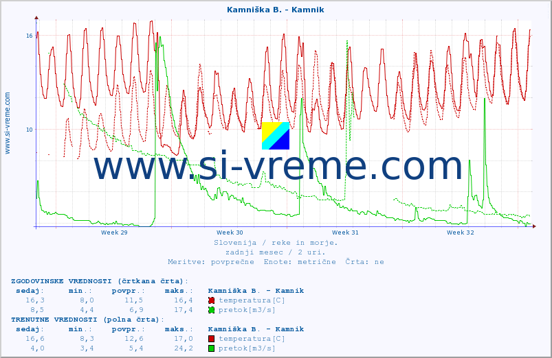 POVPREČJE :: Kamniška B. - Kamnik :: temperatura | pretok | višina :: zadnji mesec / 2 uri.